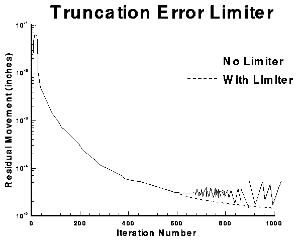 Truncation Error Limiter Performance
